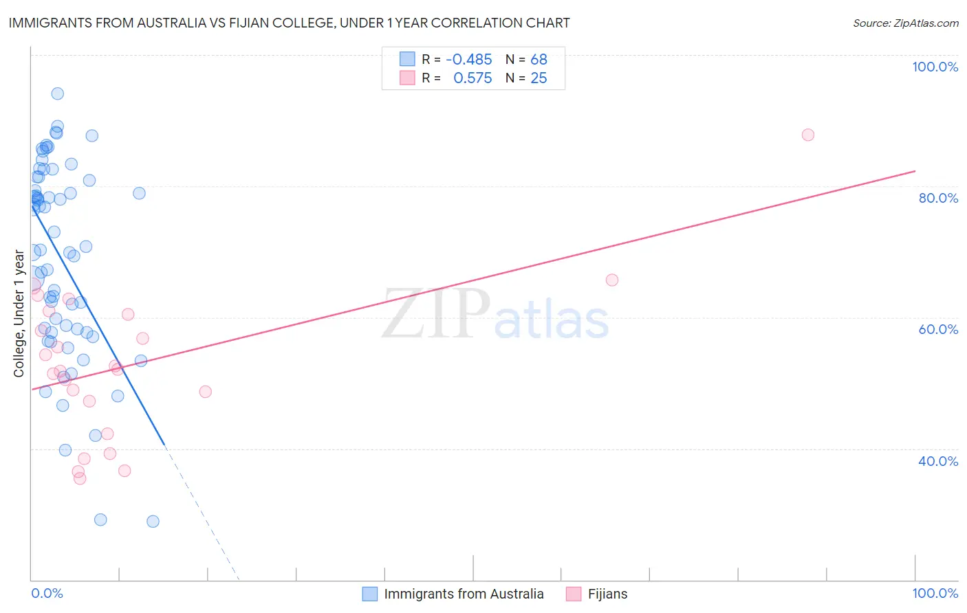 Immigrants from Australia vs Fijian College, Under 1 year