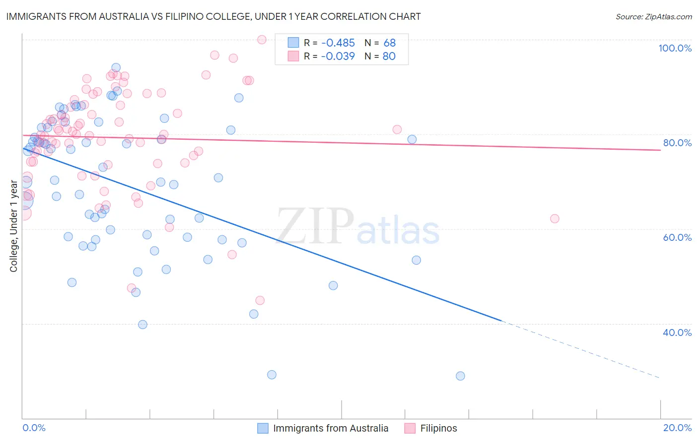 Immigrants from Australia vs Filipino College, Under 1 year