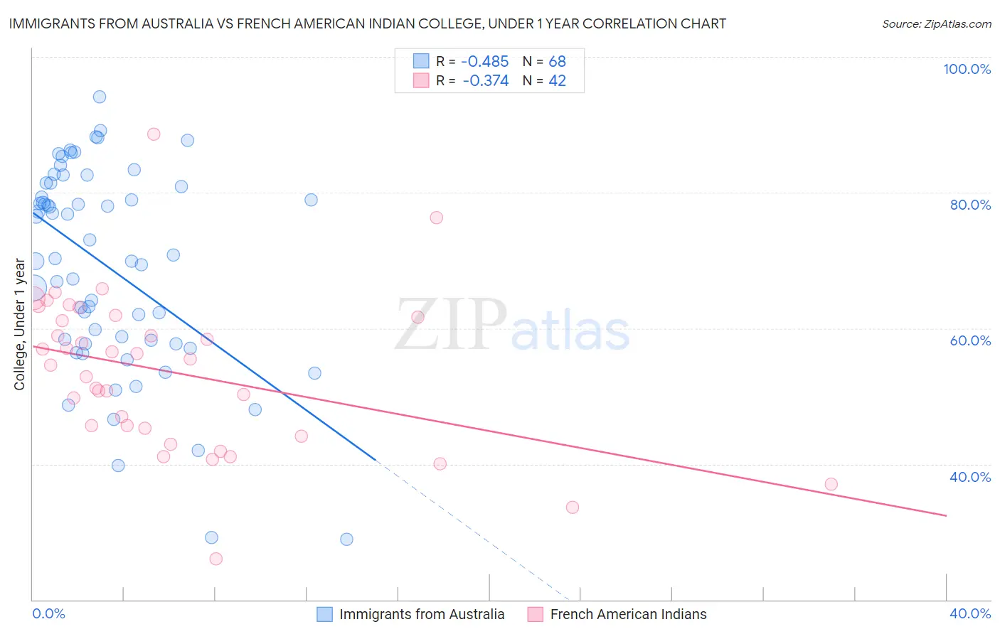 Immigrants from Australia vs French American Indian College, Under 1 year