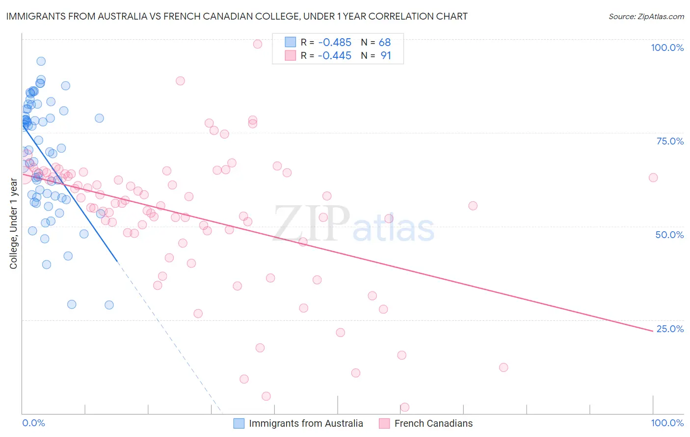 Immigrants from Australia vs French Canadian College, Under 1 year