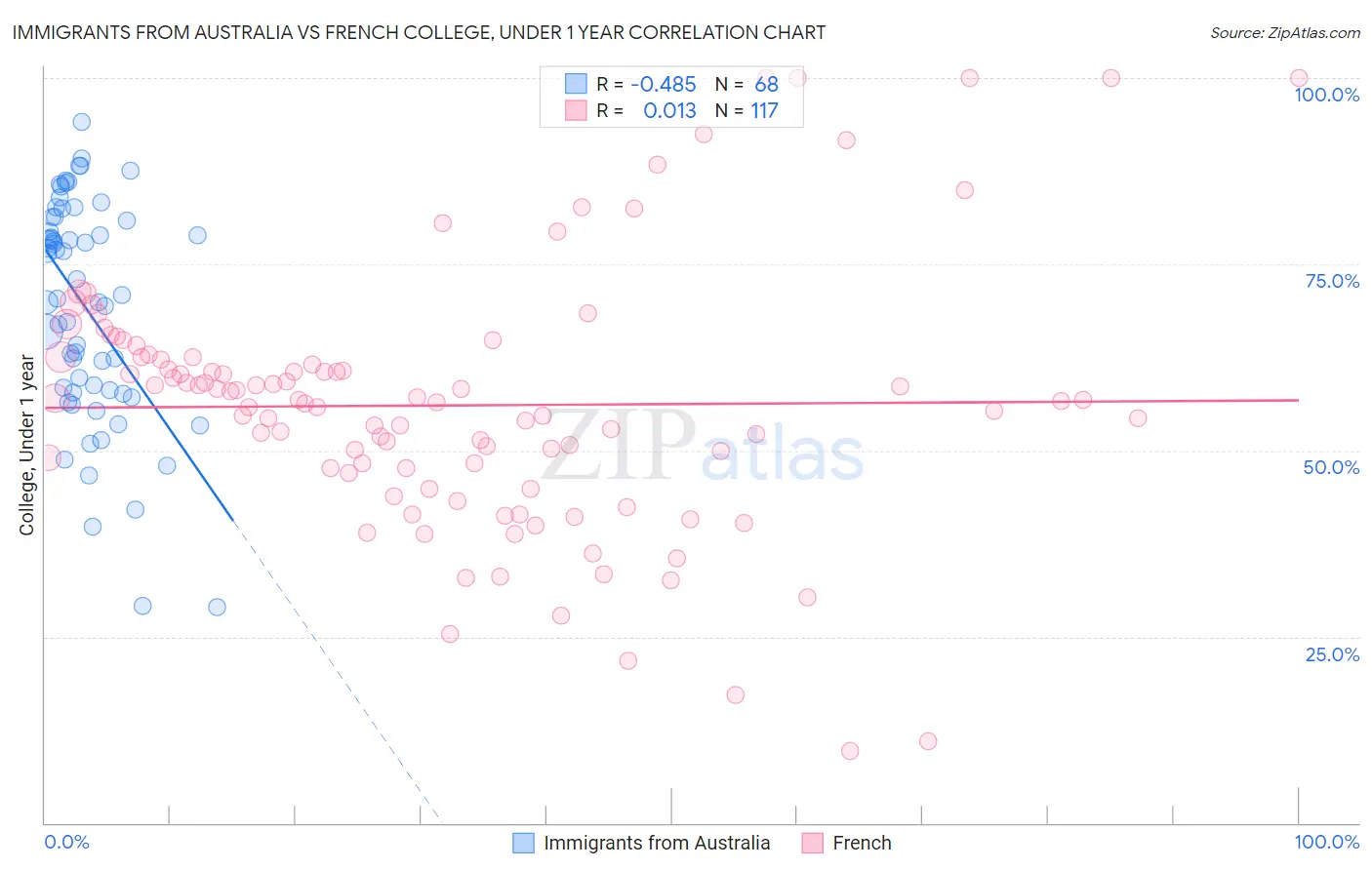 Immigrants from Australia vs French College, Under 1 year