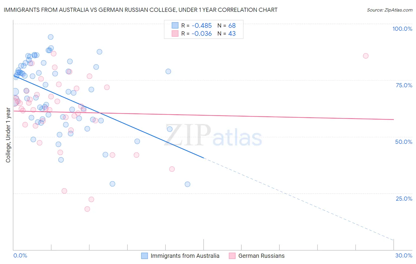 Immigrants from Australia vs German Russian College, Under 1 year