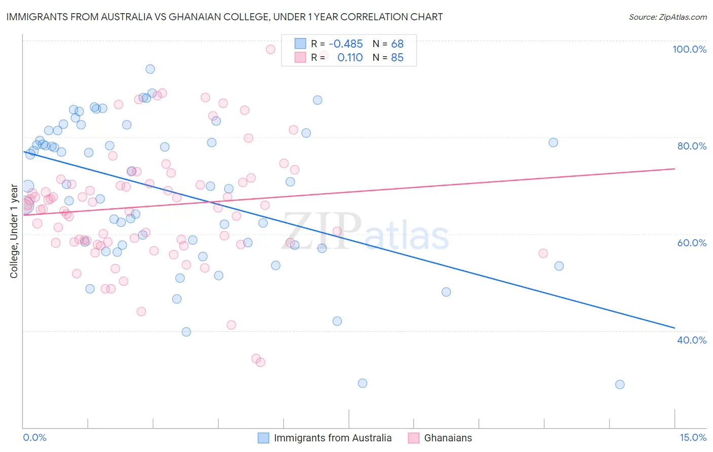 Immigrants from Australia vs Ghanaian College, Under 1 year