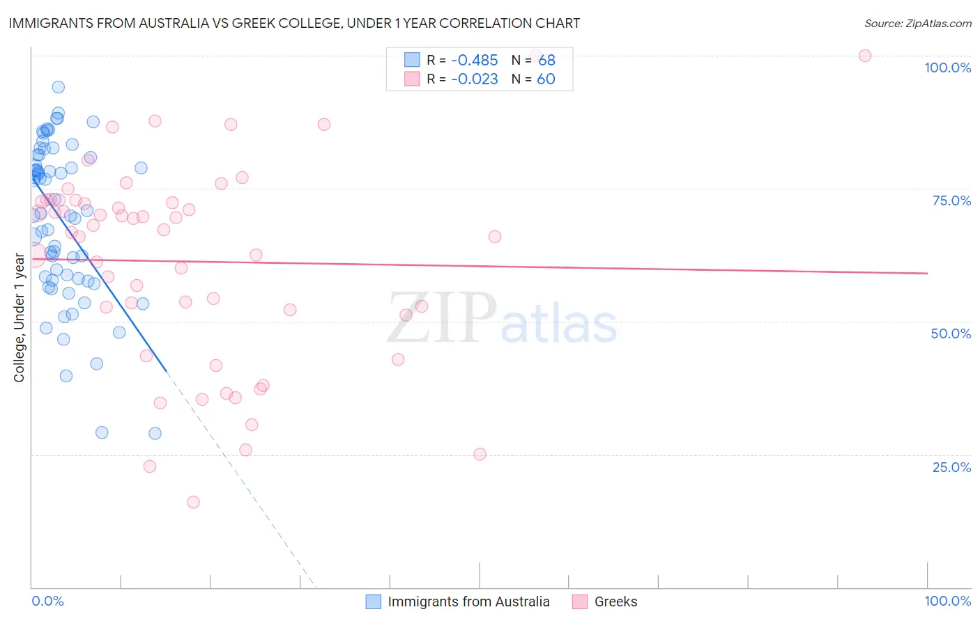 Immigrants from Australia vs Greek College, Under 1 year