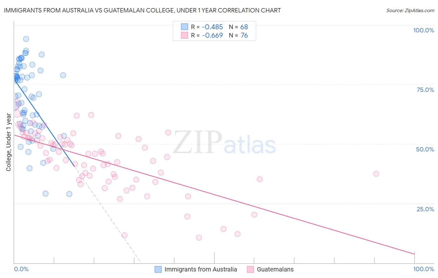 Immigrants from Australia vs Guatemalan College, Under 1 year