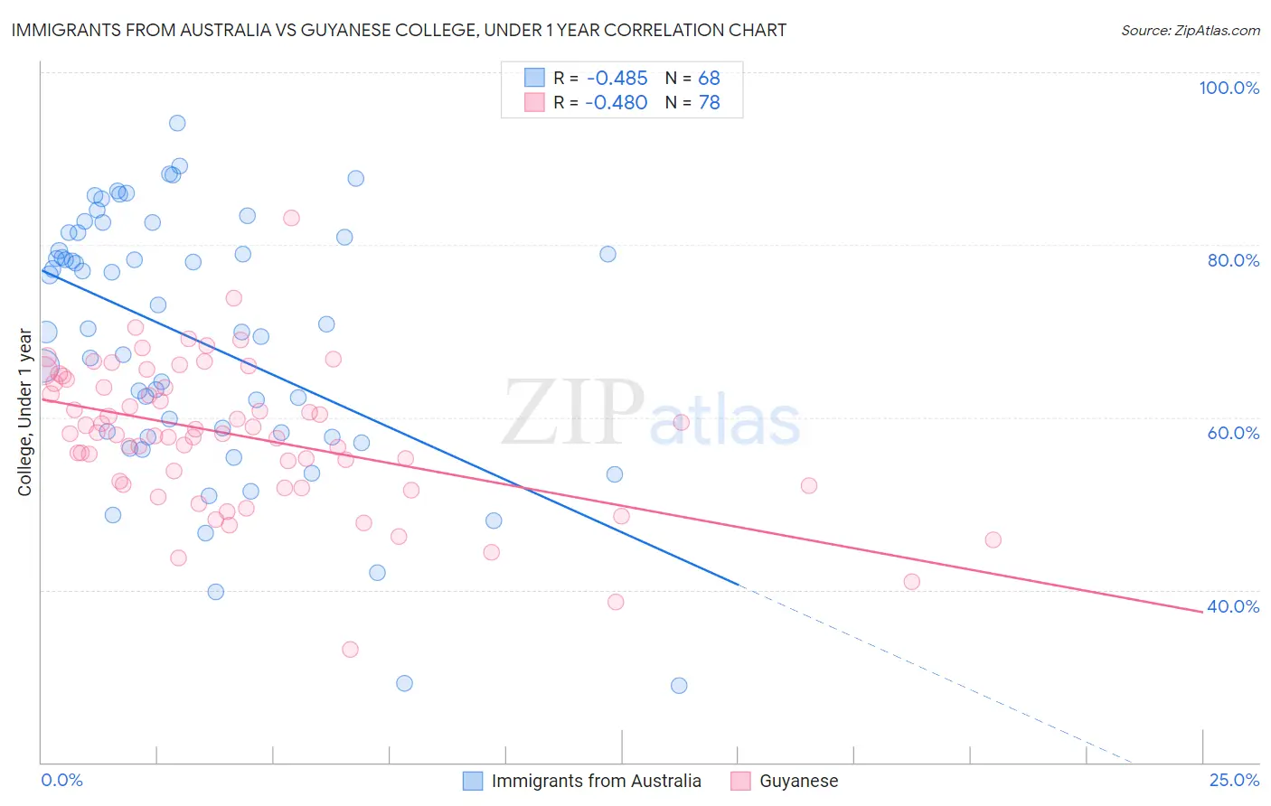Immigrants from Australia vs Guyanese College, Under 1 year