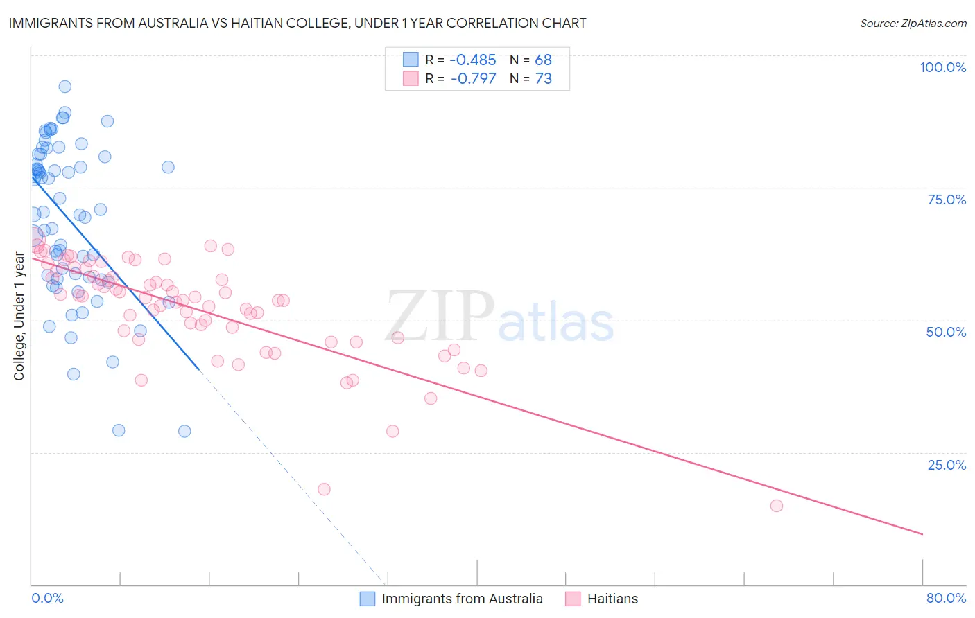 Immigrants from Australia vs Haitian College, Under 1 year