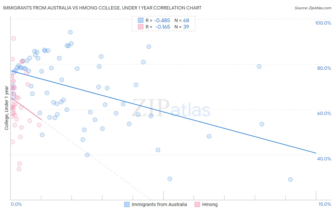 Immigrants from Australia vs Hmong College, Under 1 year