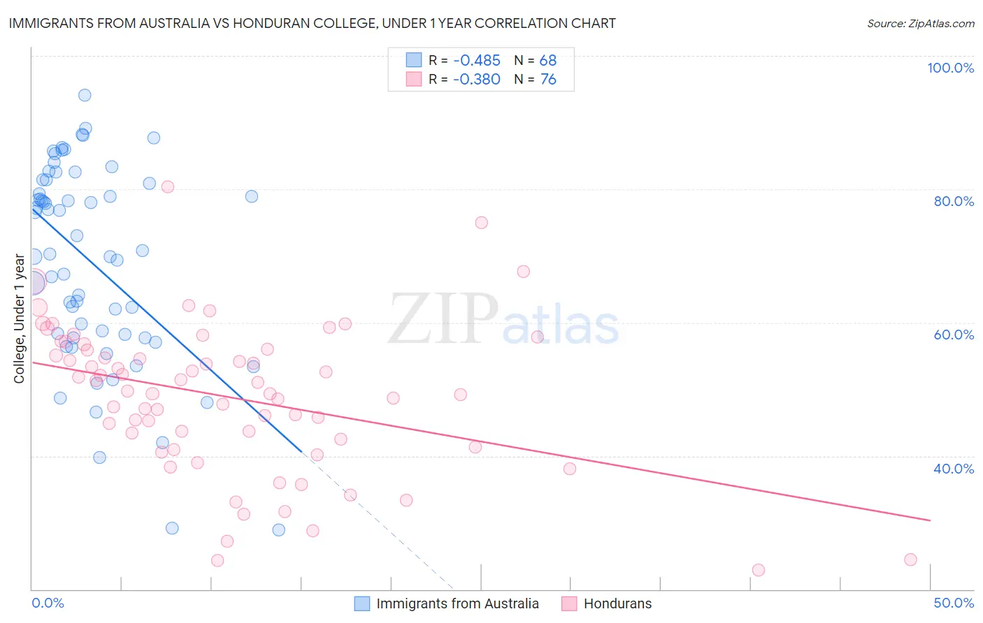 Immigrants from Australia vs Honduran College, Under 1 year