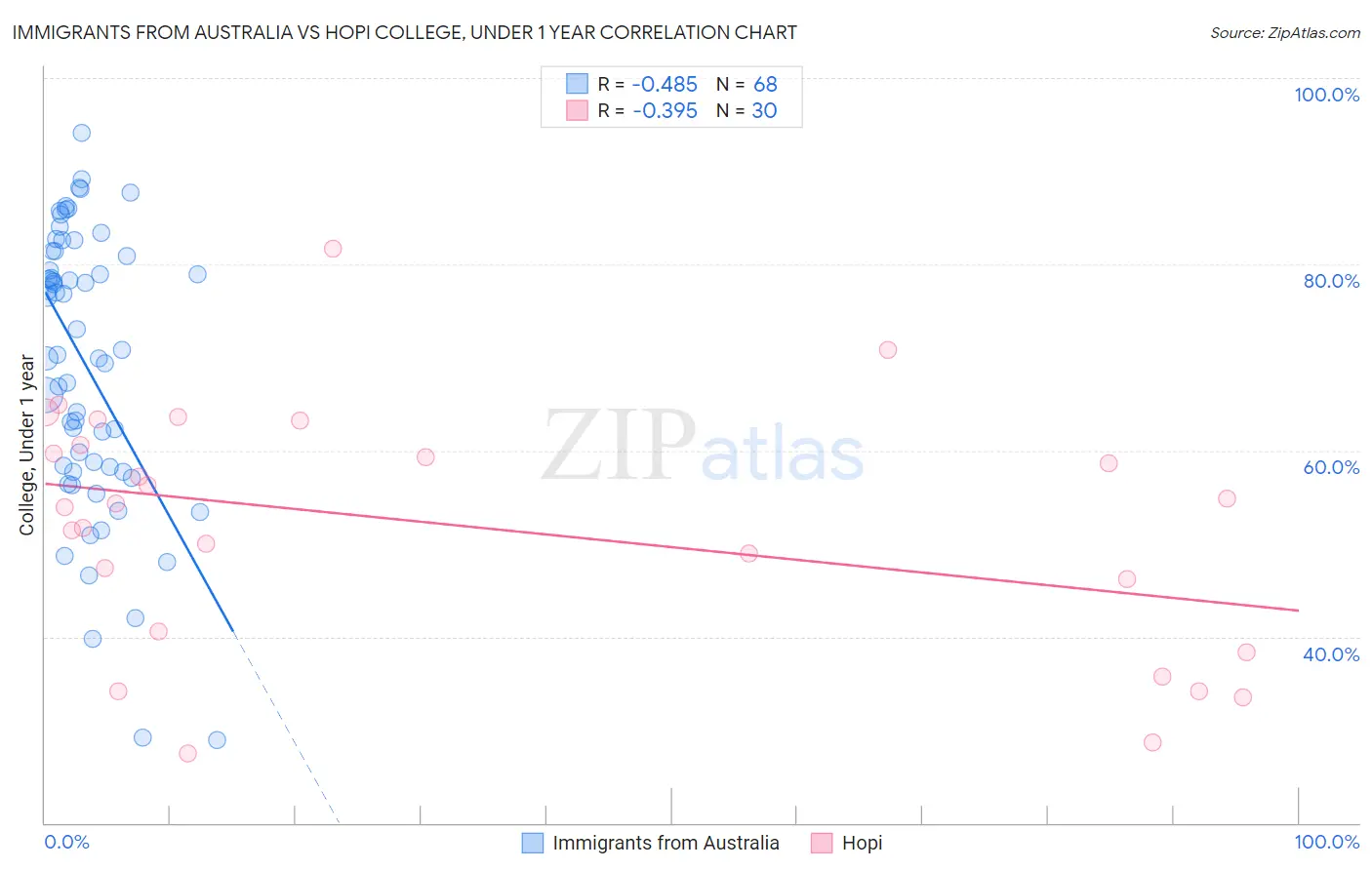 Immigrants from Australia vs Hopi College, Under 1 year