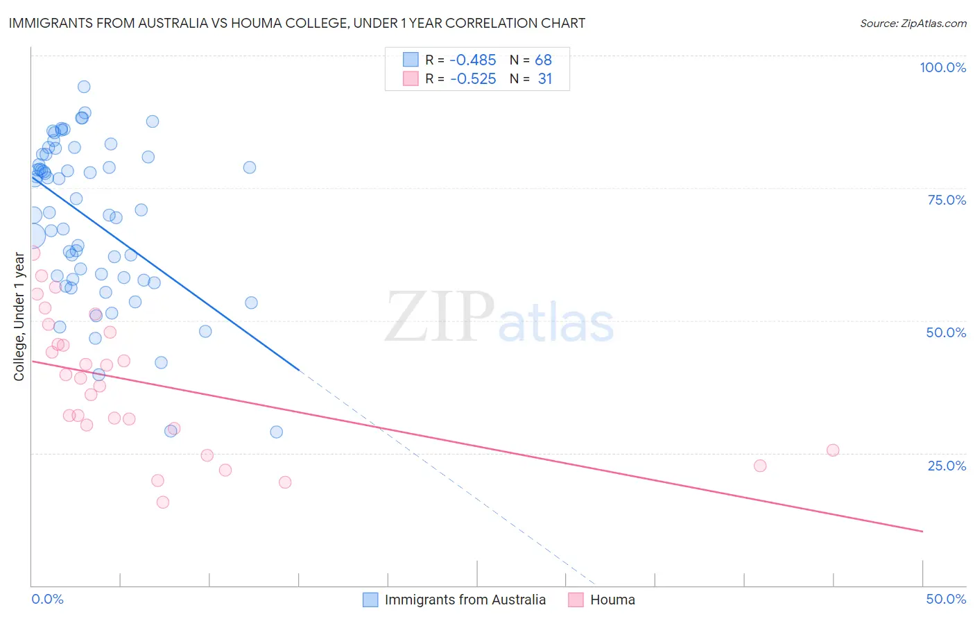 Immigrants from Australia vs Houma College, Under 1 year