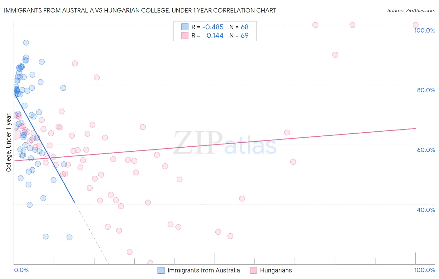 Immigrants from Australia vs Hungarian College, Under 1 year