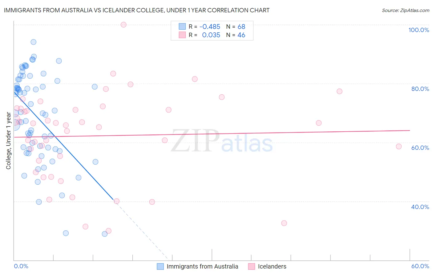 Immigrants from Australia vs Icelander College, Under 1 year