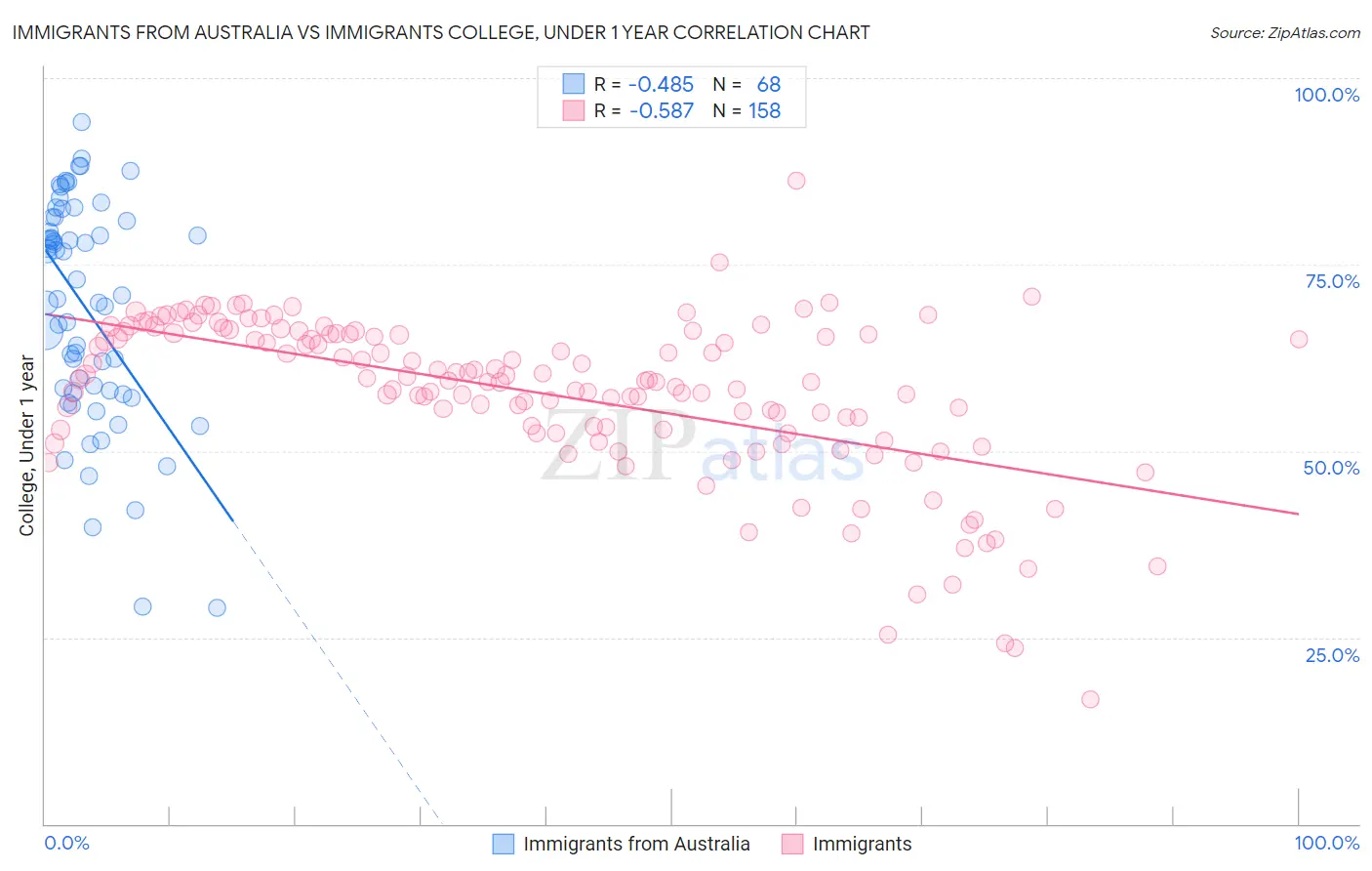 Immigrants from Australia vs Immigrants College, Under 1 year