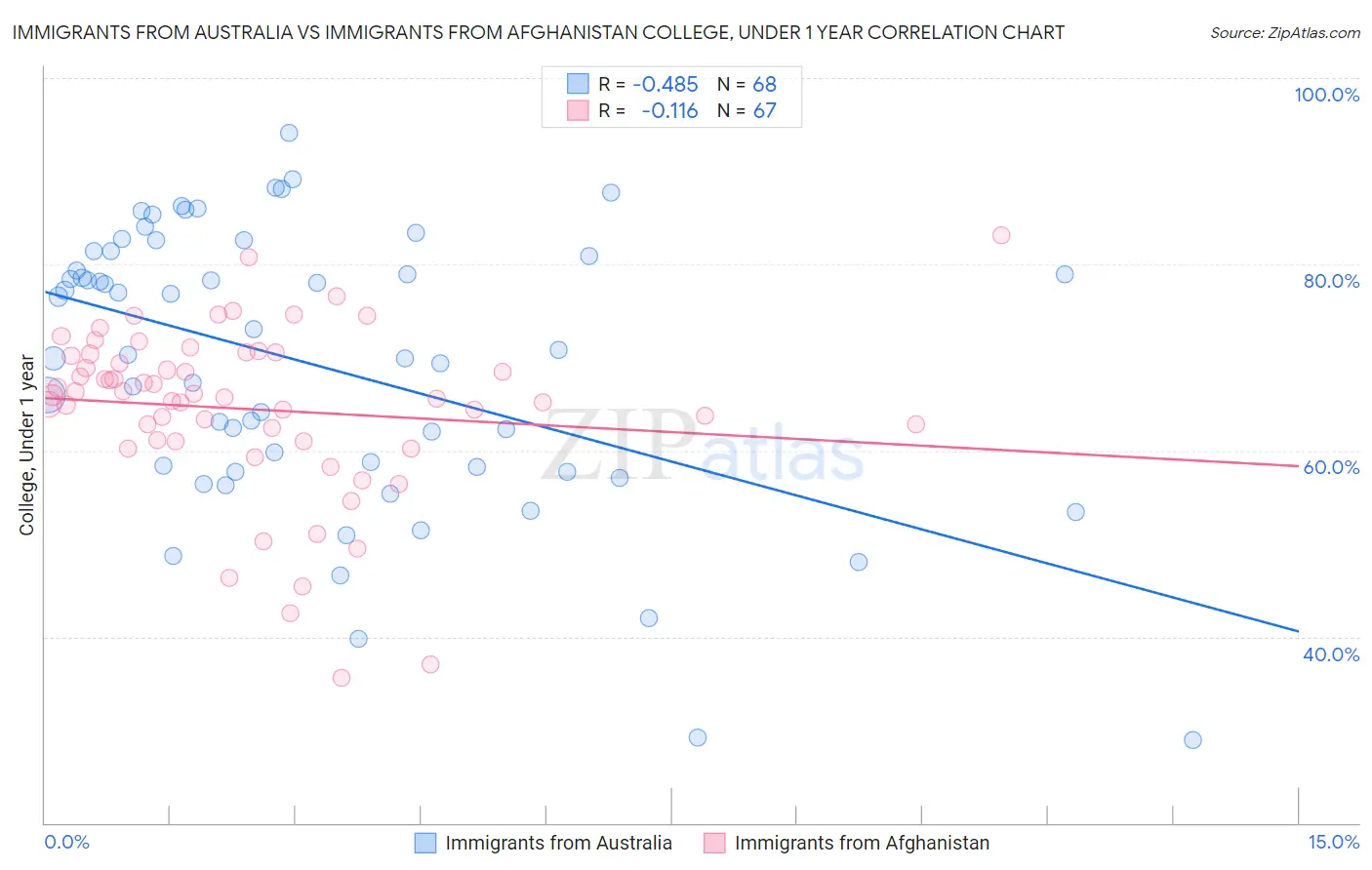 Immigrants from Australia vs Immigrants from Afghanistan College, Under 1 year