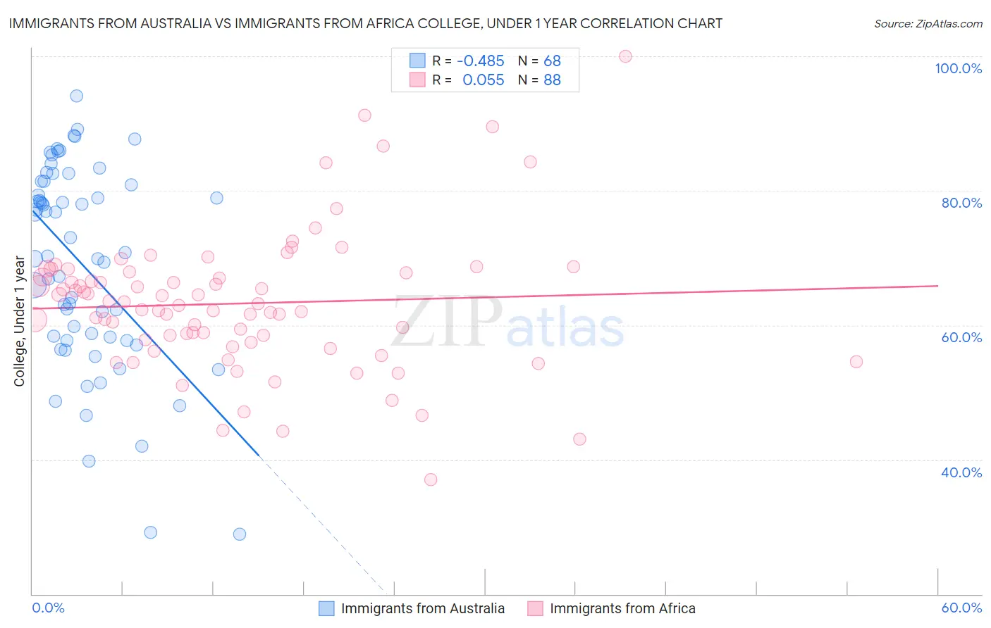 Immigrants from Australia vs Immigrants from Africa College, Under 1 year