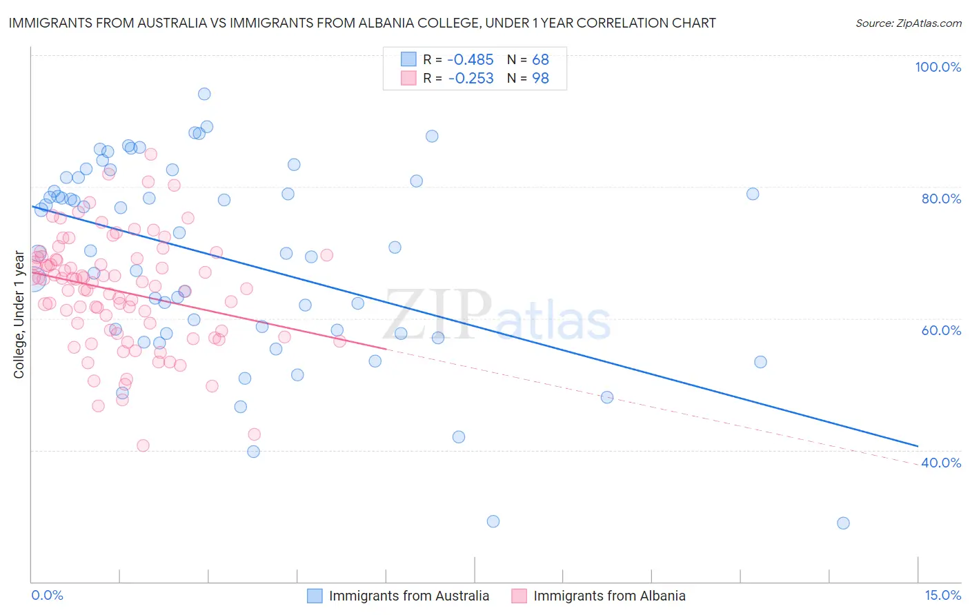 Immigrants from Australia vs Immigrants from Albania College, Under 1 year