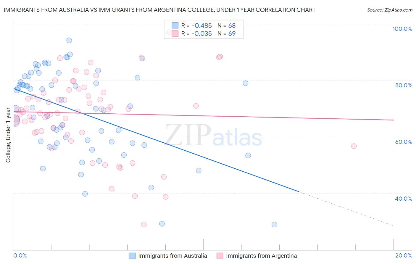 Immigrants from Australia vs Immigrants from Argentina College, Under 1 year