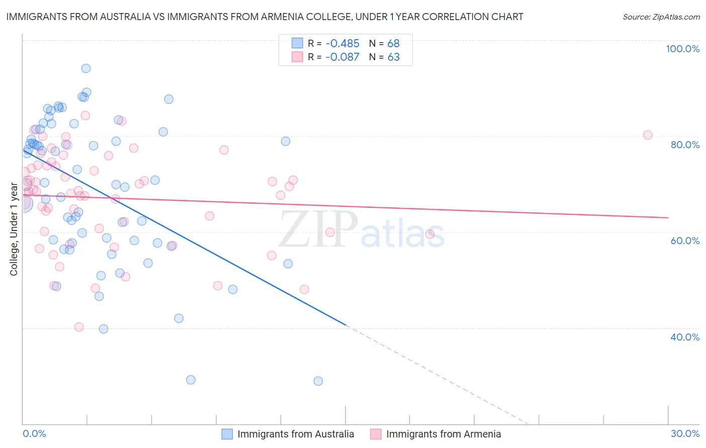 Immigrants from Australia vs Immigrants from Armenia College, Under 1 year