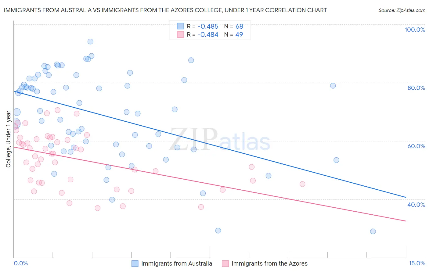 Immigrants from Australia vs Immigrants from the Azores College, Under 1 year