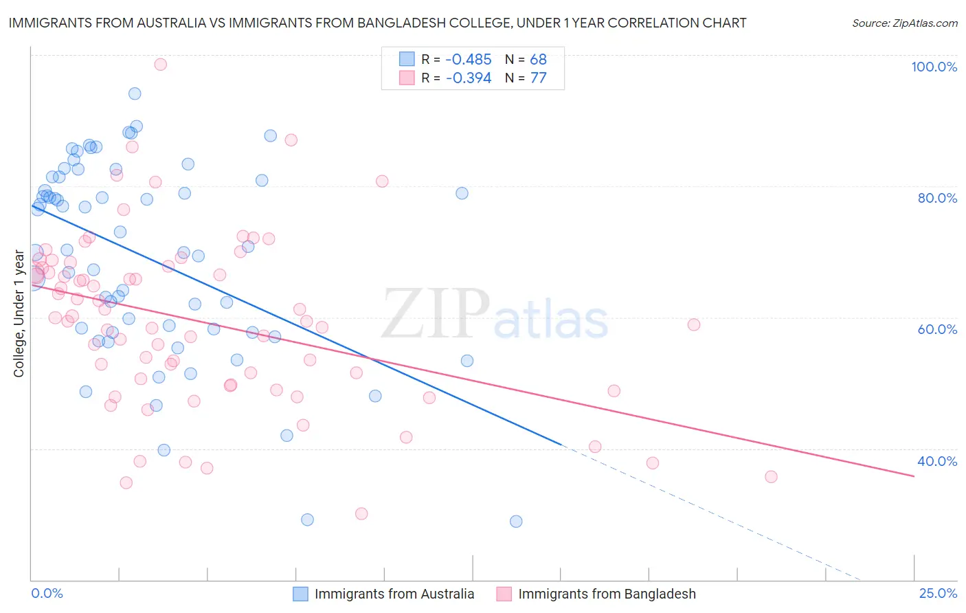 Immigrants from Australia vs Immigrants from Bangladesh College, Under 1 year