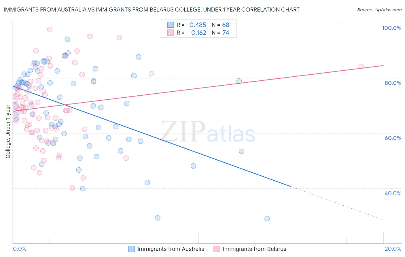 Immigrants from Australia vs Immigrants from Belarus College, Under 1 year