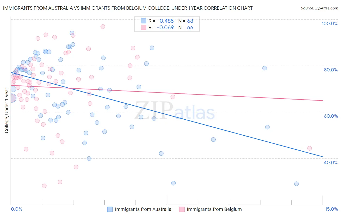 Immigrants from Australia vs Immigrants from Belgium College, Under 1 year