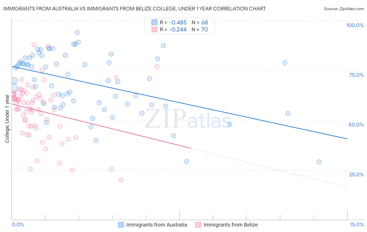 Immigrants from Australia vs Immigrants from Belize College, Under 1 year