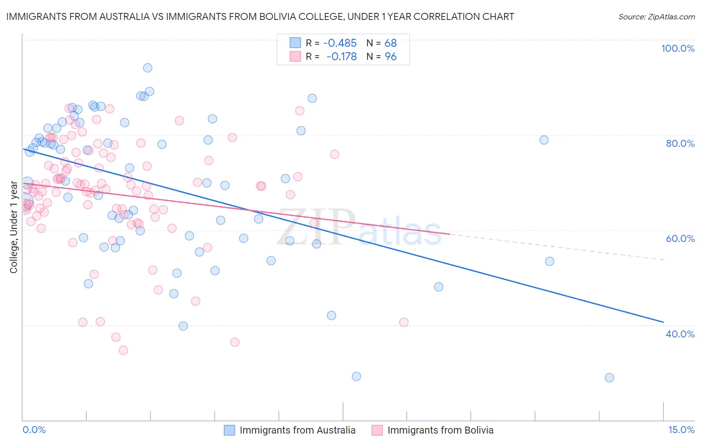 Immigrants from Australia vs Immigrants from Bolivia College, Under 1 year