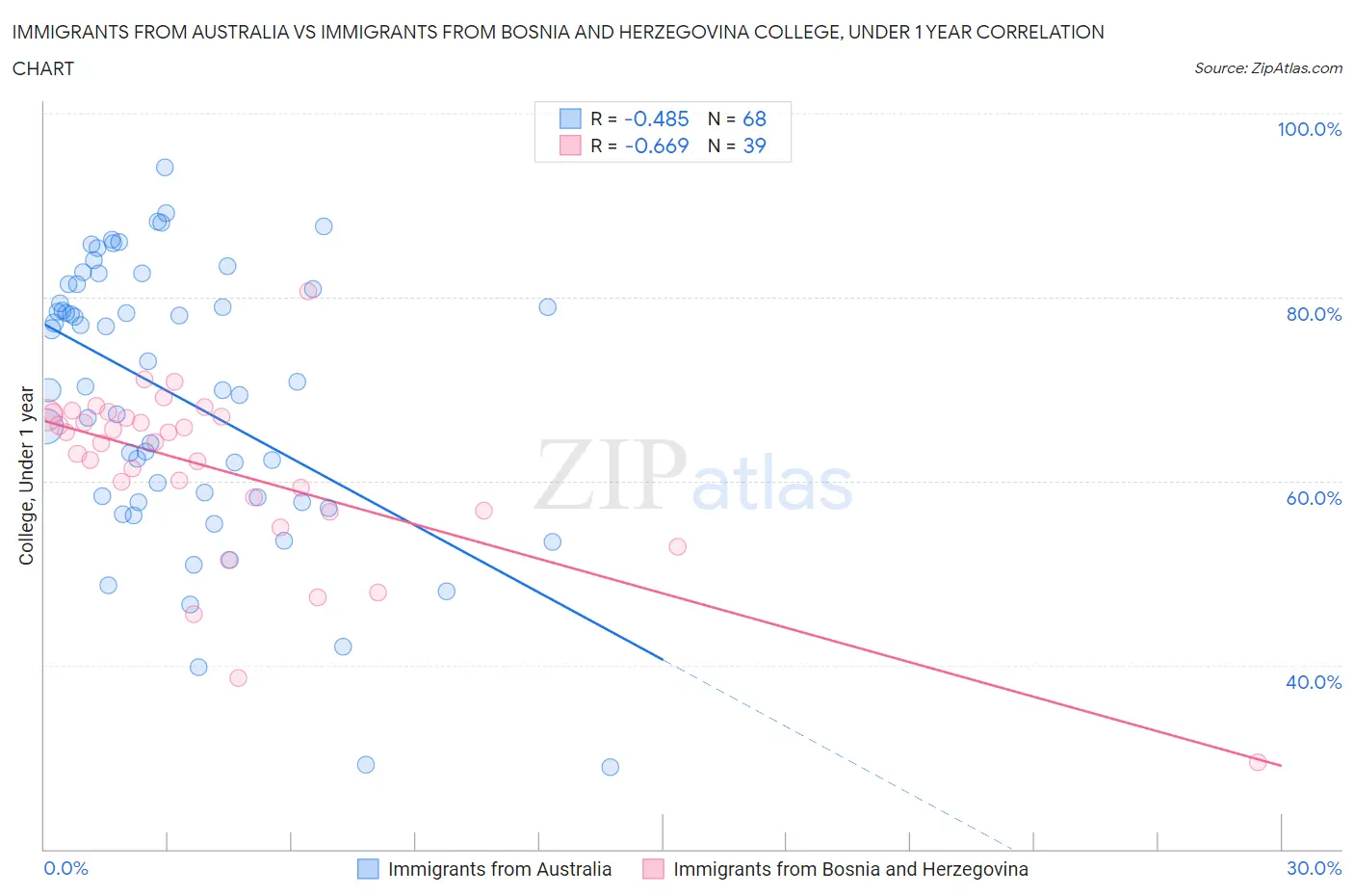 Immigrants from Australia vs Immigrants from Bosnia and Herzegovina College, Under 1 year