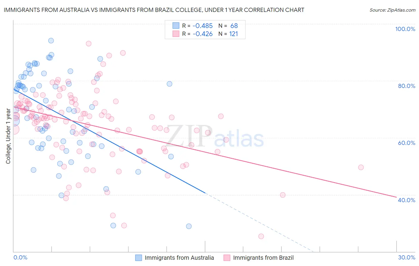 Immigrants from Australia vs Immigrants from Brazil College, Under 1 year