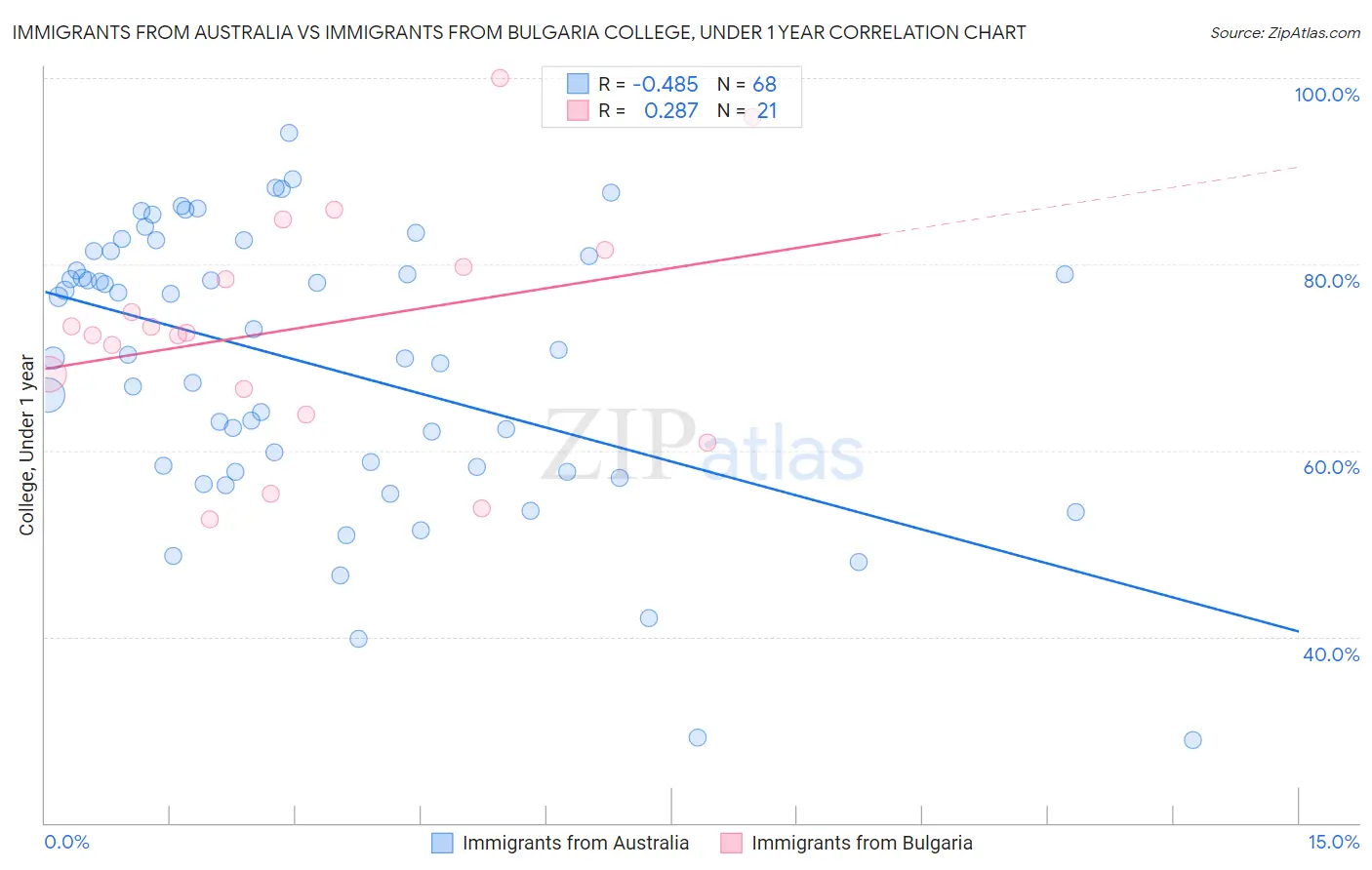 Immigrants from Australia vs Immigrants from Bulgaria College, Under 1 year