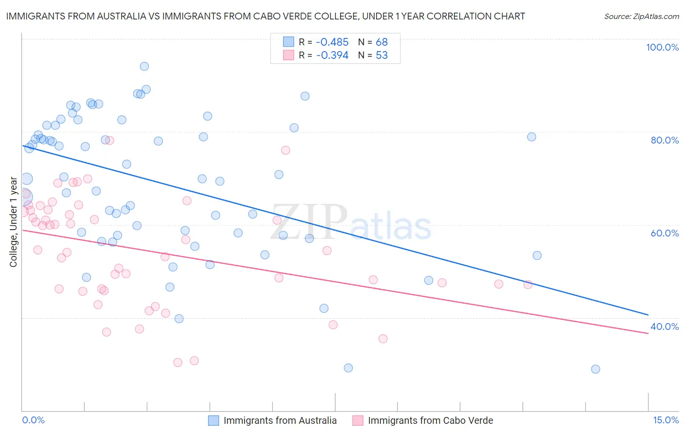 Immigrants from Australia vs Immigrants from Cabo Verde College, Under 1 year