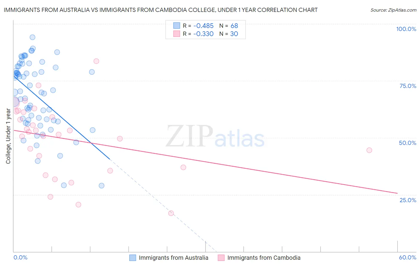 Immigrants from Australia vs Immigrants from Cambodia College, Under 1 year