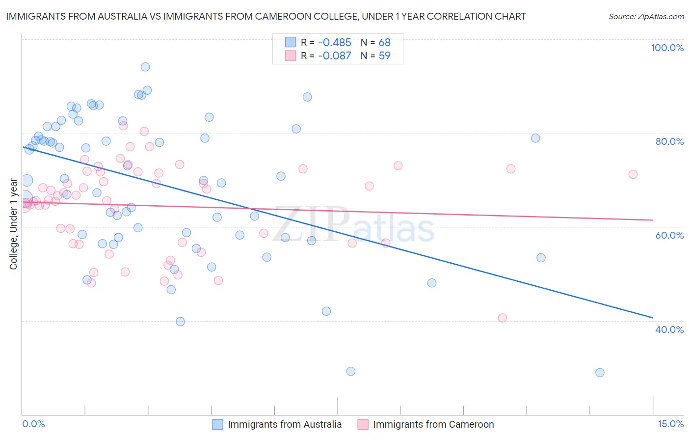 Immigrants from Australia vs Immigrants from Cameroon College, Under 1 year