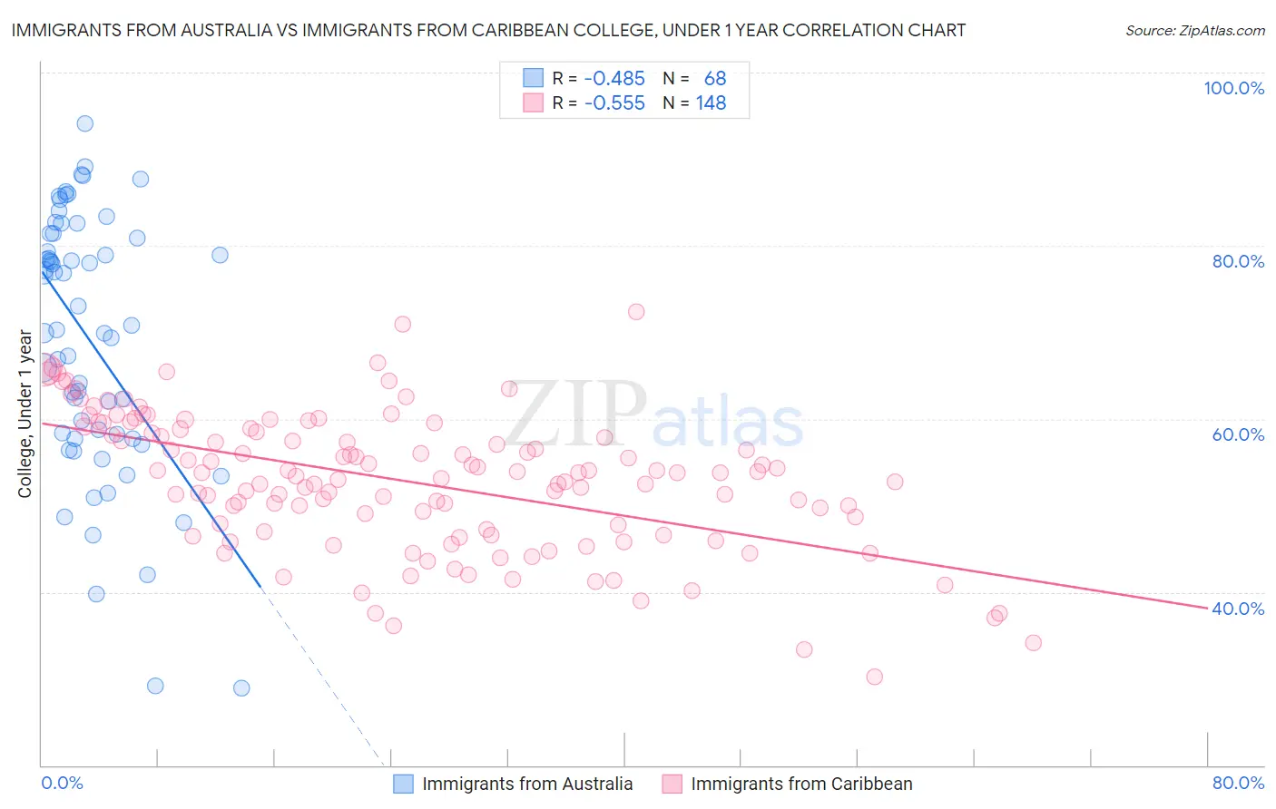 Immigrants from Australia vs Immigrants from Caribbean College, Under 1 year