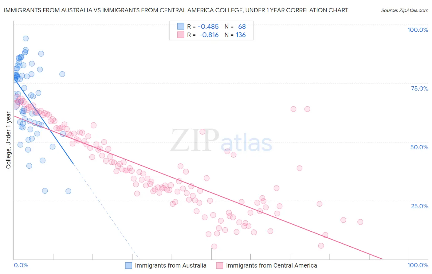 Immigrants from Australia vs Immigrants from Central America College, Under 1 year