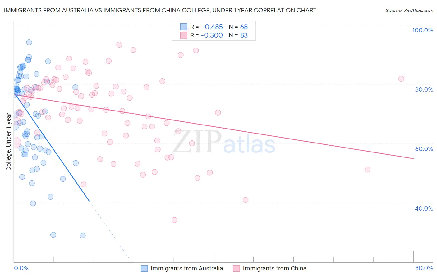 Immigrants from Australia vs Immigrants from China College, Under 1 year