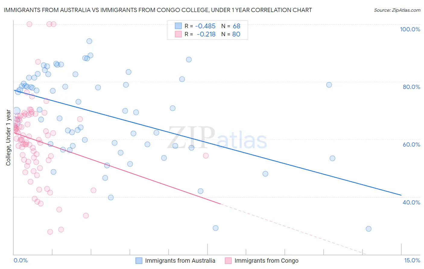 Immigrants from Australia vs Immigrants from Congo College, Under 1 year