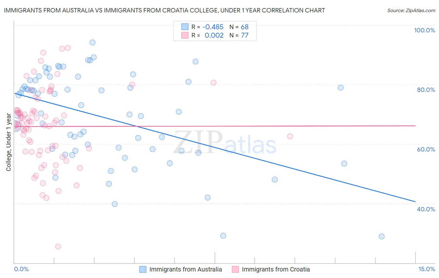 Immigrants from Australia vs Immigrants from Croatia College, Under 1 year