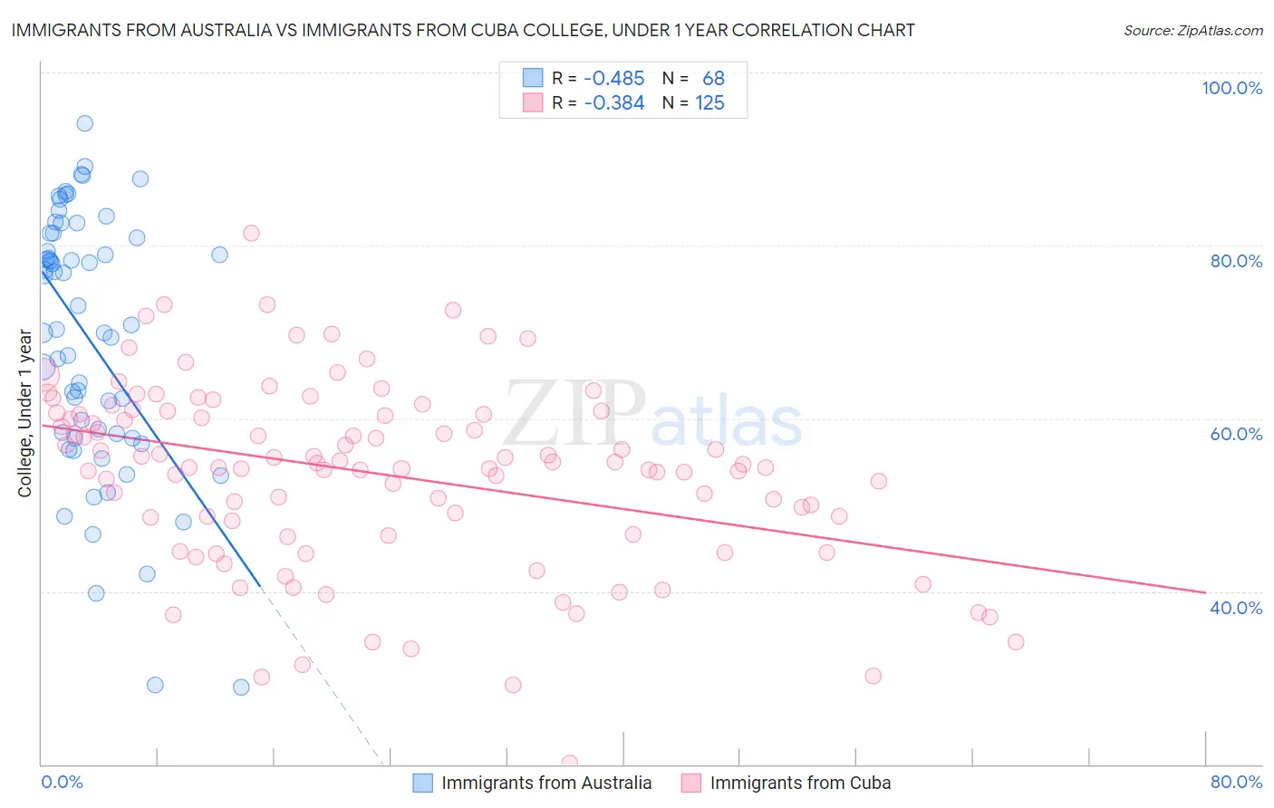 Immigrants from Australia vs Immigrants from Cuba College, Under 1 year