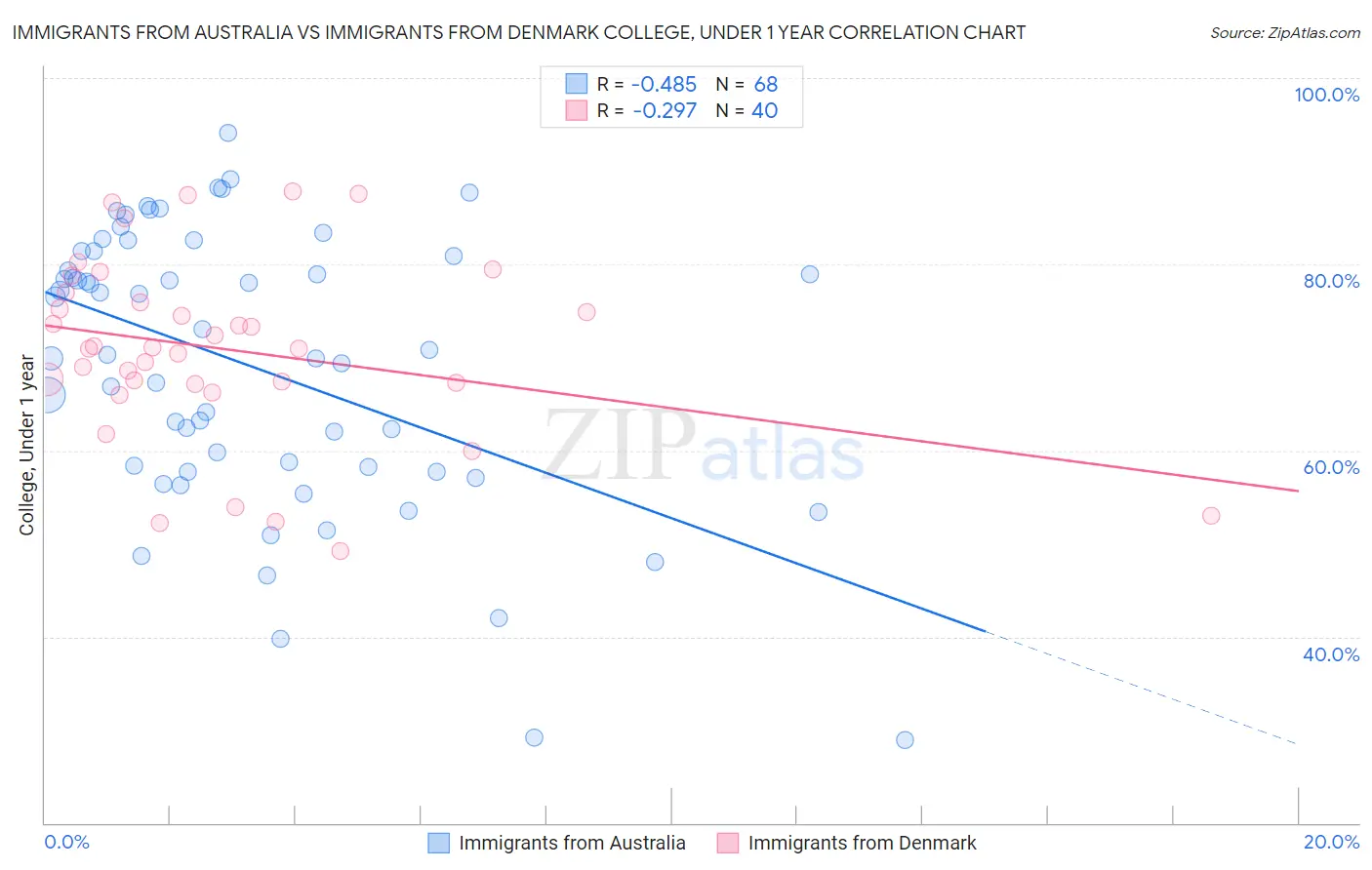 Immigrants from Australia vs Immigrants from Denmark College, Under 1 year