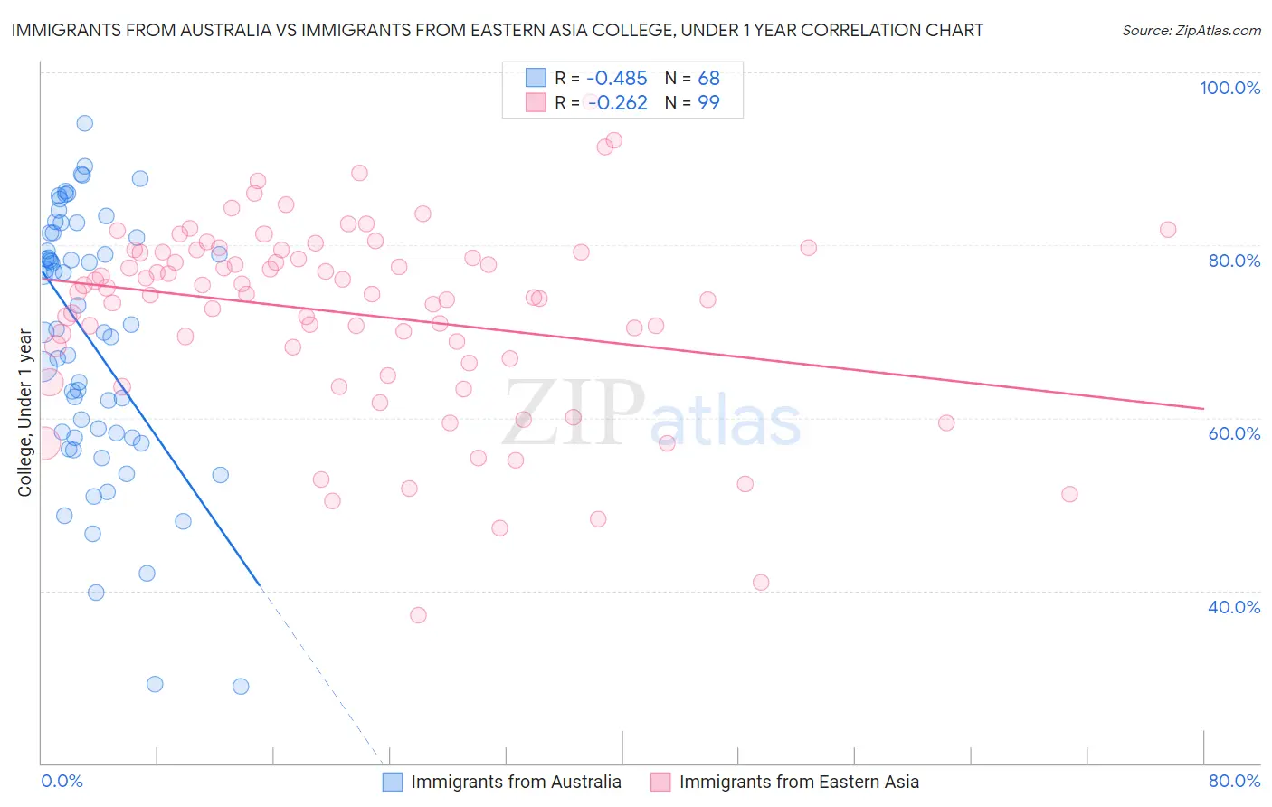 Immigrants from Australia vs Immigrants from Eastern Asia College, Under 1 year