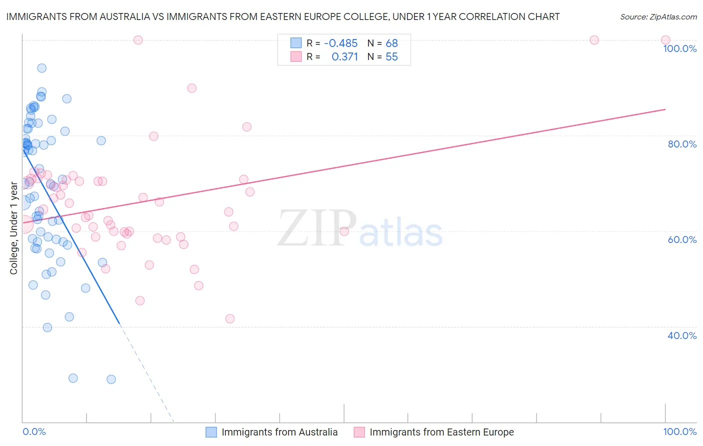 Immigrants from Australia vs Immigrants from Eastern Europe College, Under 1 year