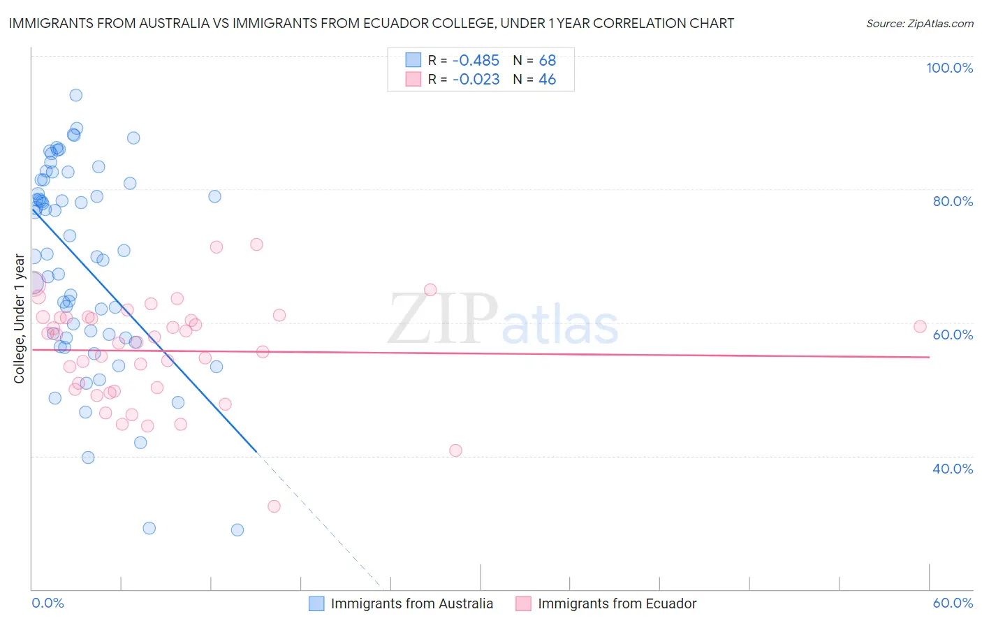 Immigrants from Australia vs Immigrants from Ecuador College, Under 1 year