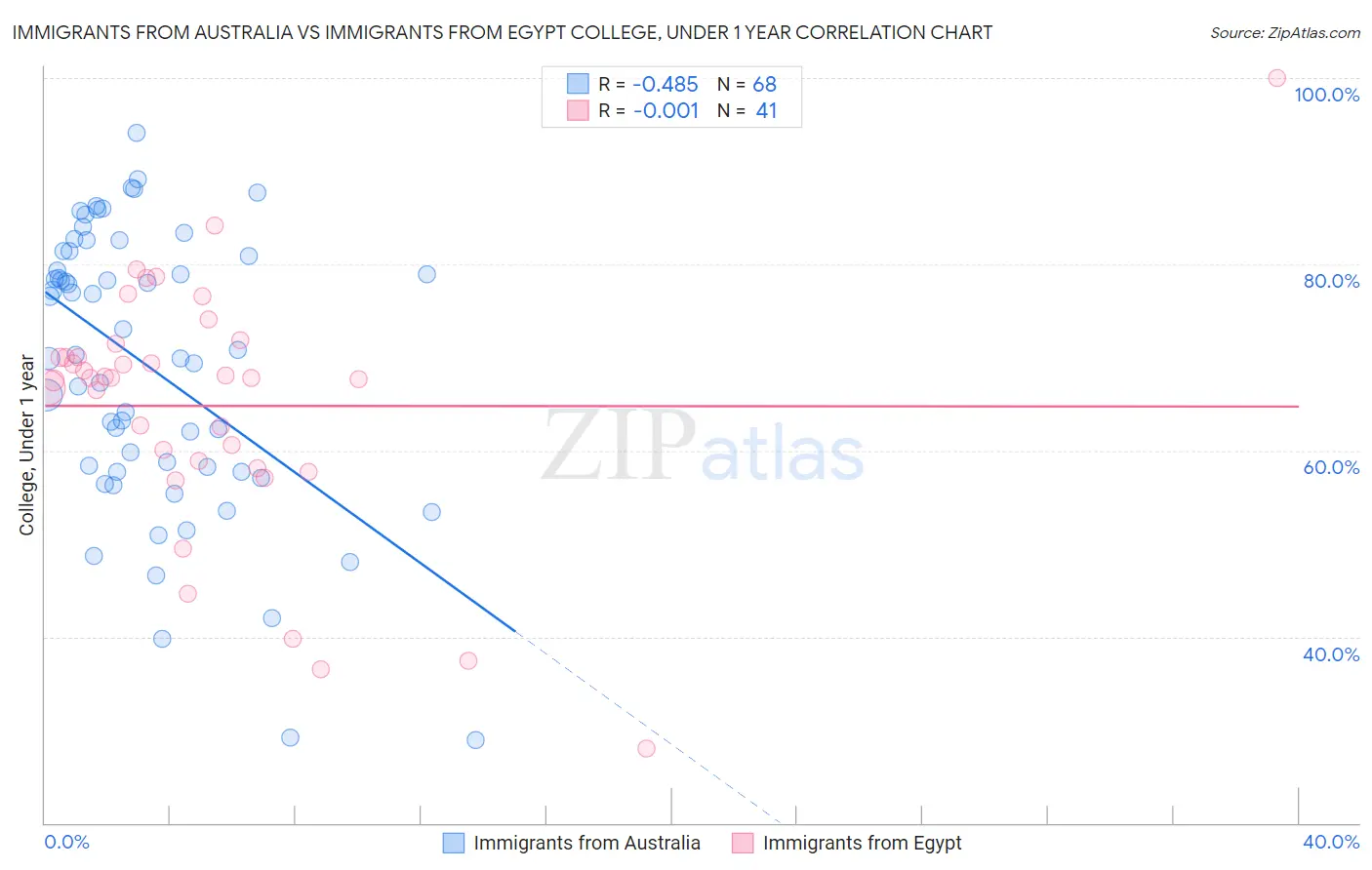 Immigrants from Australia vs Immigrants from Egypt College, Under 1 year