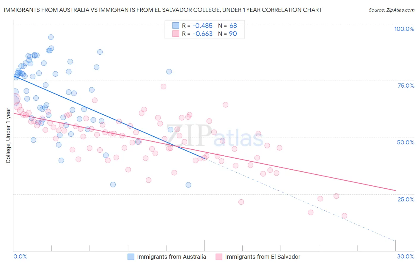 Immigrants from Australia vs Immigrants from El Salvador College, Under 1 year