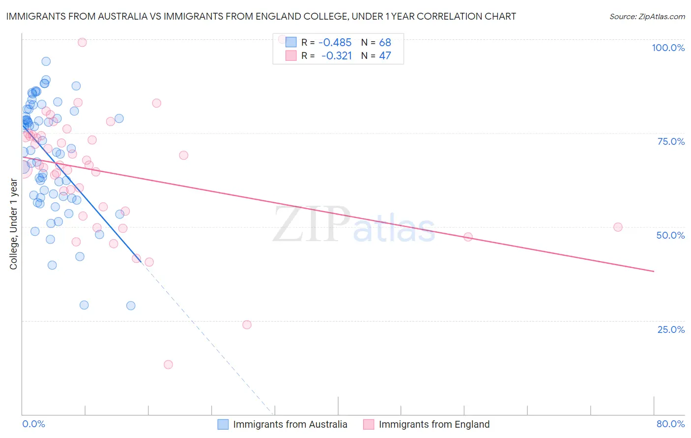 Immigrants from Australia vs Immigrants from England College, Under 1 year