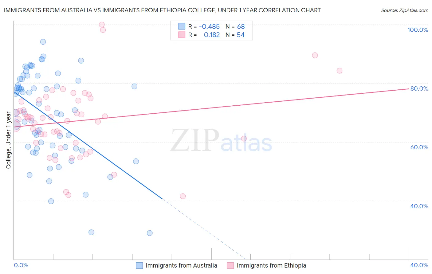 Immigrants from Australia vs Immigrants from Ethiopia College, Under 1 year