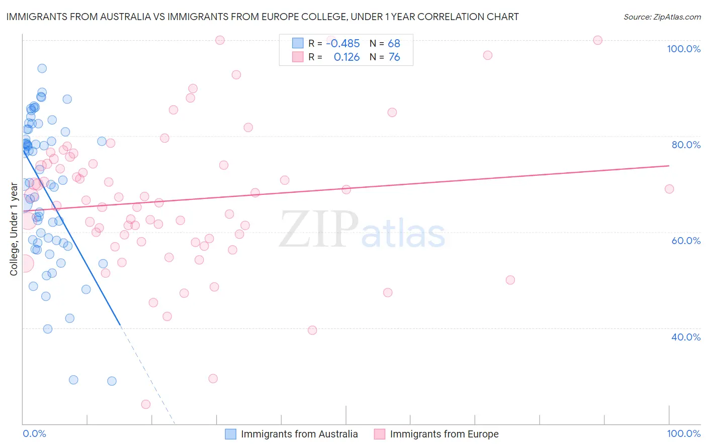 Immigrants from Australia vs Immigrants from Europe College, Under 1 year